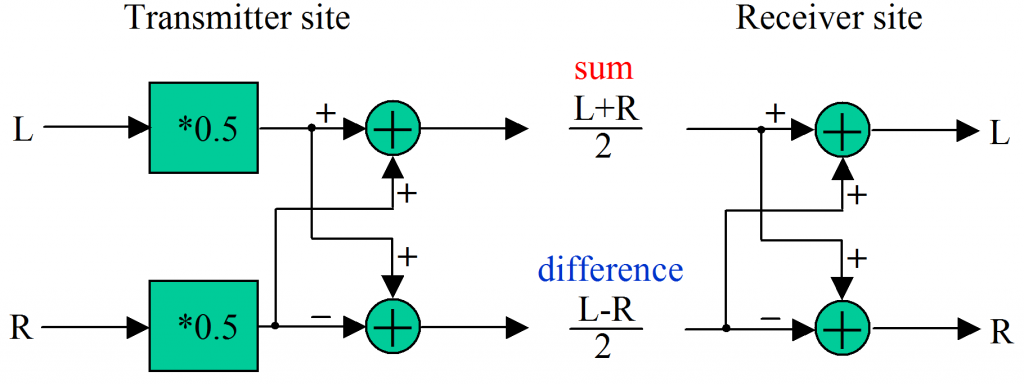 Stereo transmission in matrixed form