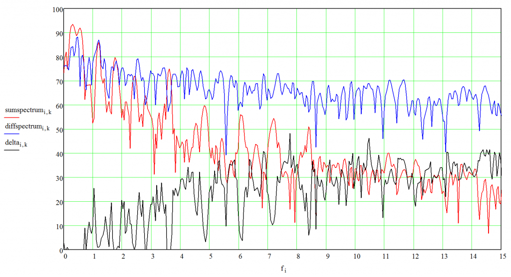 Sum and difference signal spectra